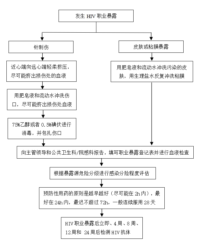 当我们遭遇艾滋病职业暴露(图8)