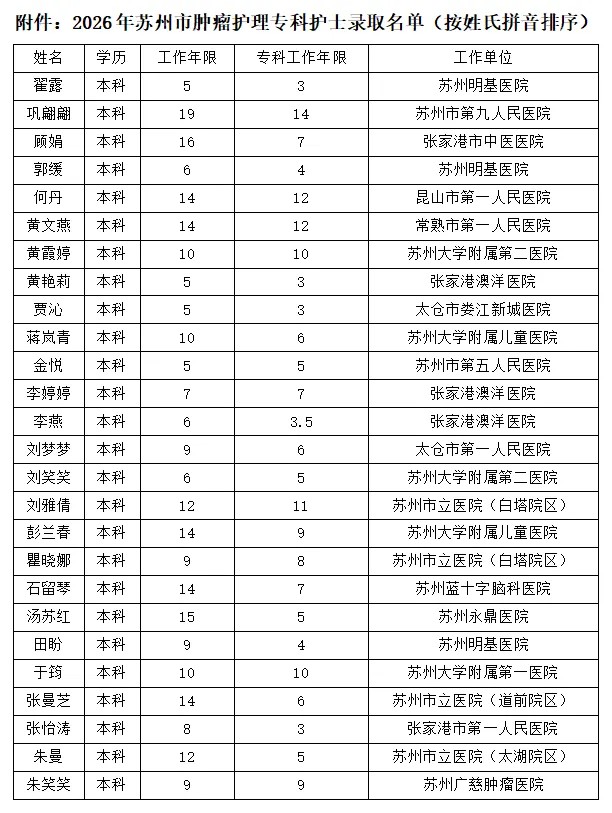 关于公布2026年苏州市肿瘤护理专科护士培训项目录取名单的通知(图1) 1-260513192519602.jpg