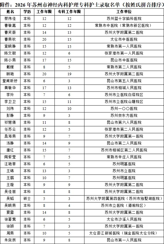 关于公布2026年苏州市神经内科护理专科护士培训项目录取名单的通知(图1) 1-2605131T43Y50.jpg